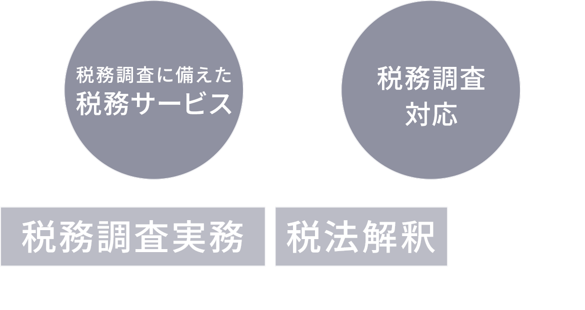 税務調査実務税法解釈に精通した複数の国税OB税理士がお客様を守ります。